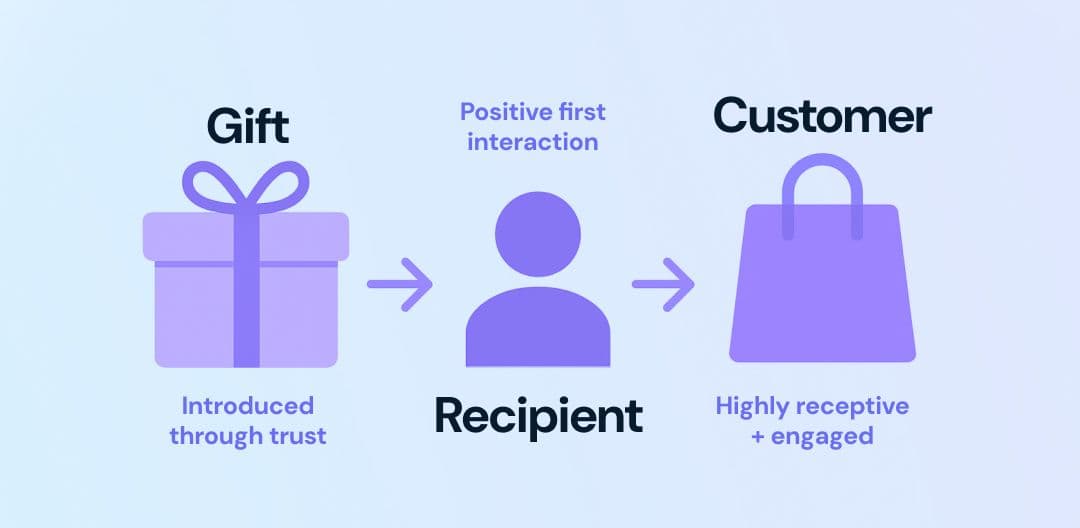 Giftnote Gift to Customer
