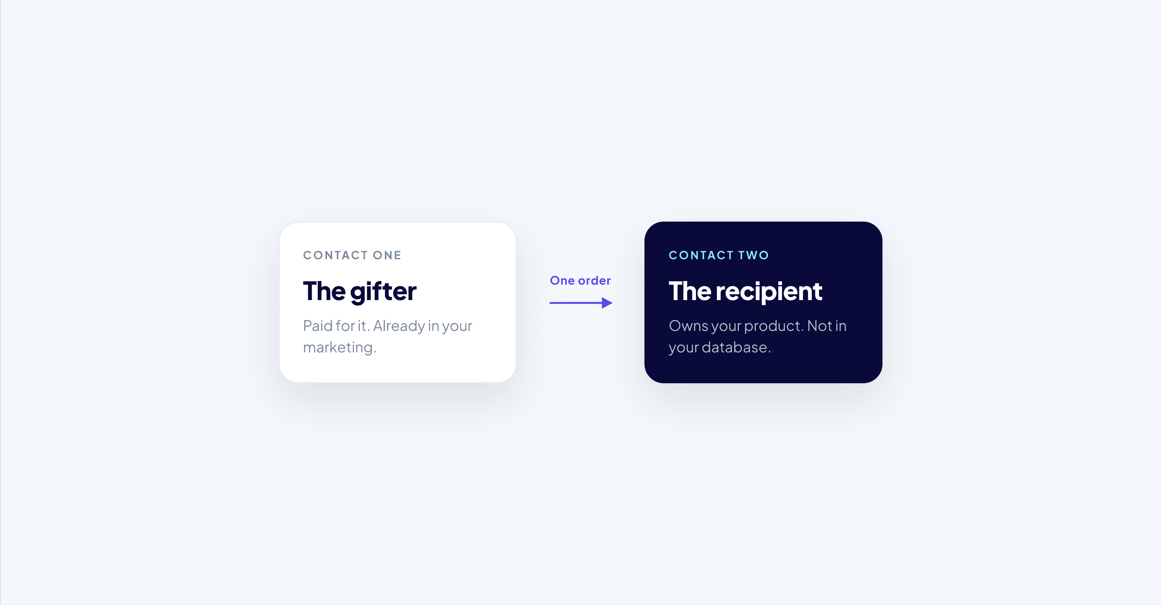 Every gift order hands you two customers. Most brands market to one.