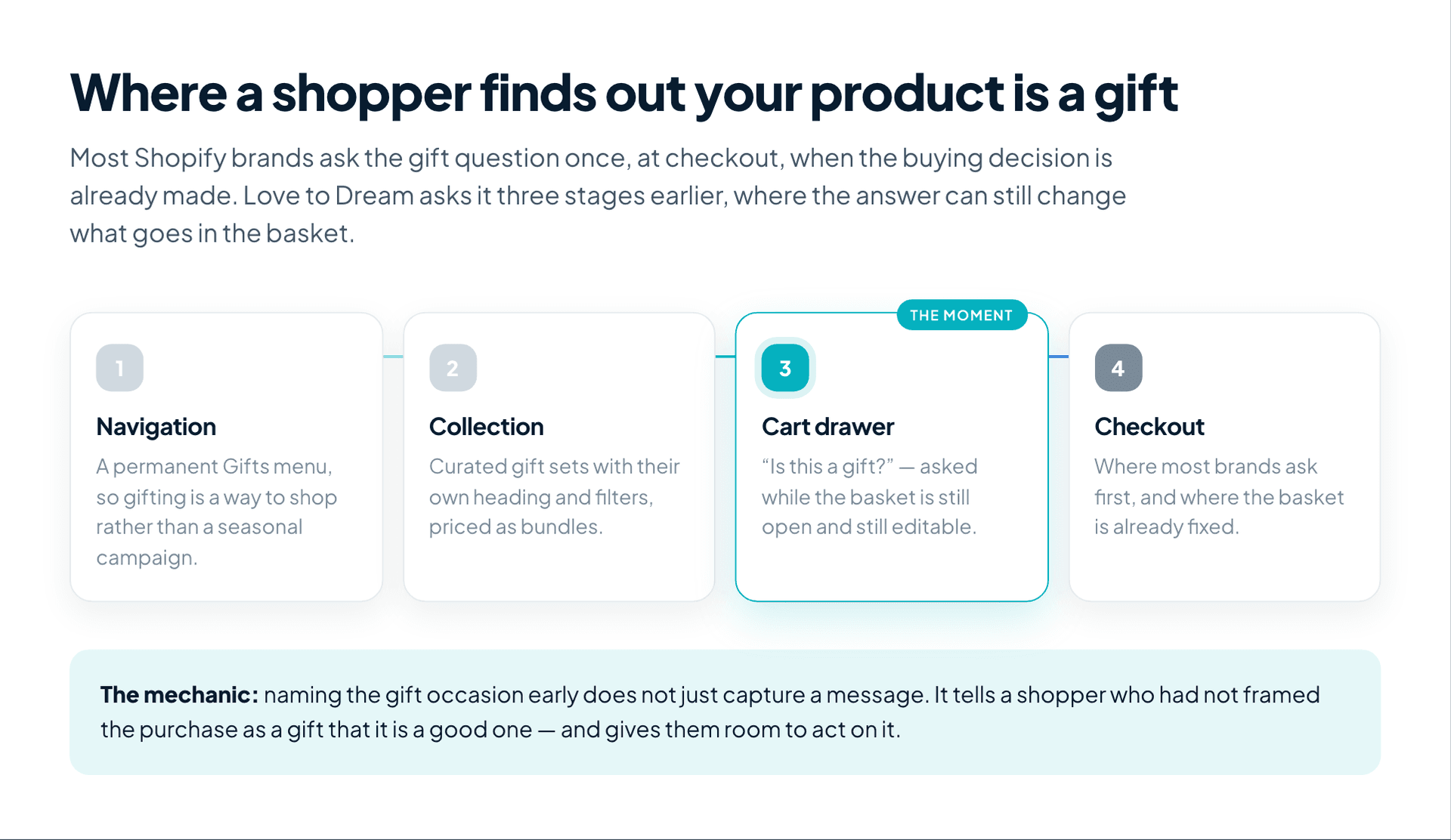 Where a shopper learns your product is a gift, across four stages of the funnel